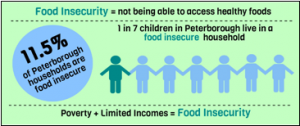 food insecurity